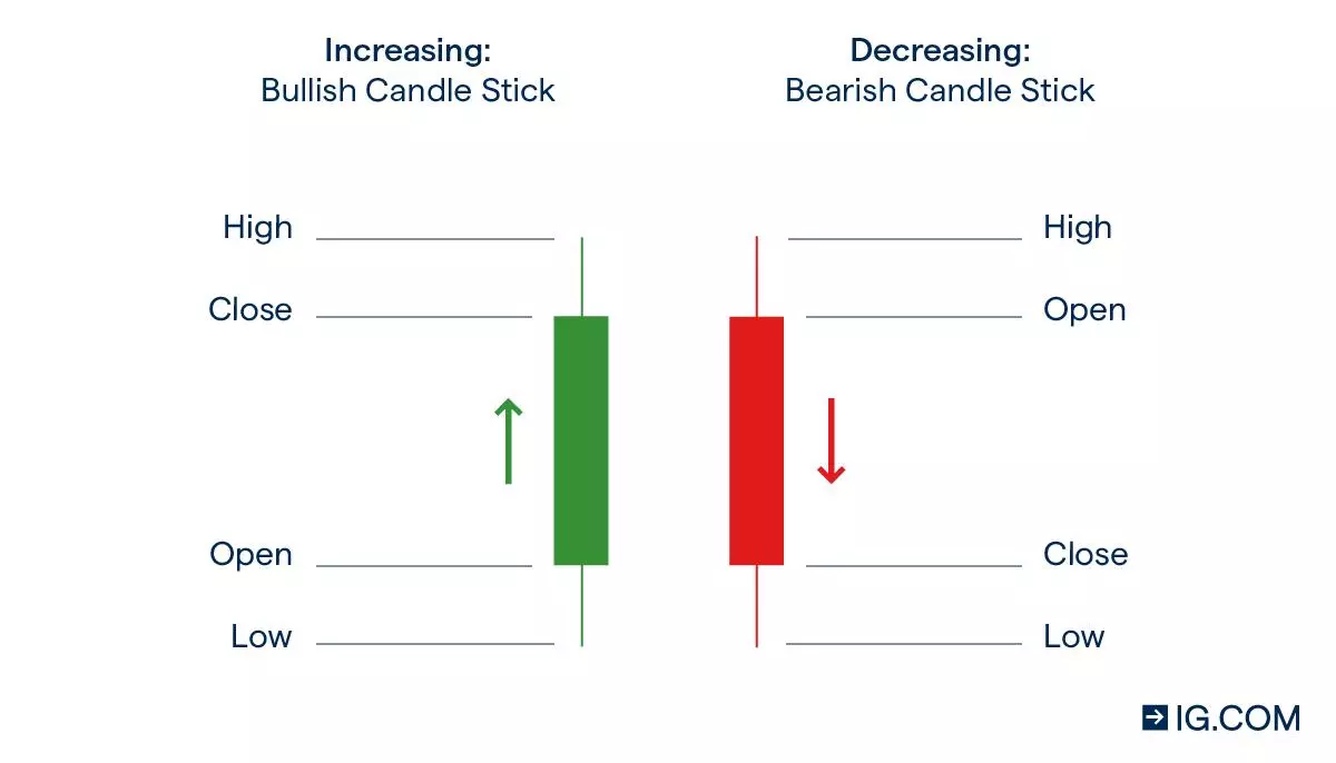An example of a green and red candlestick